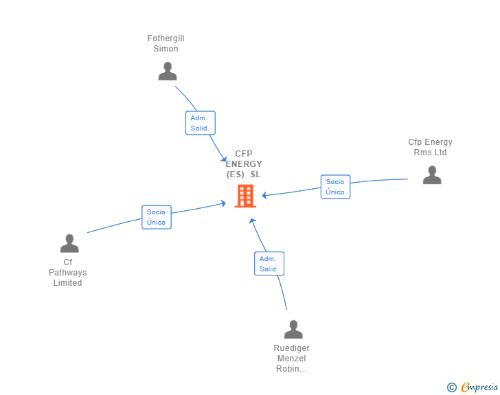 Vinculaciones societarias de CFP ENERGY (ES) SL