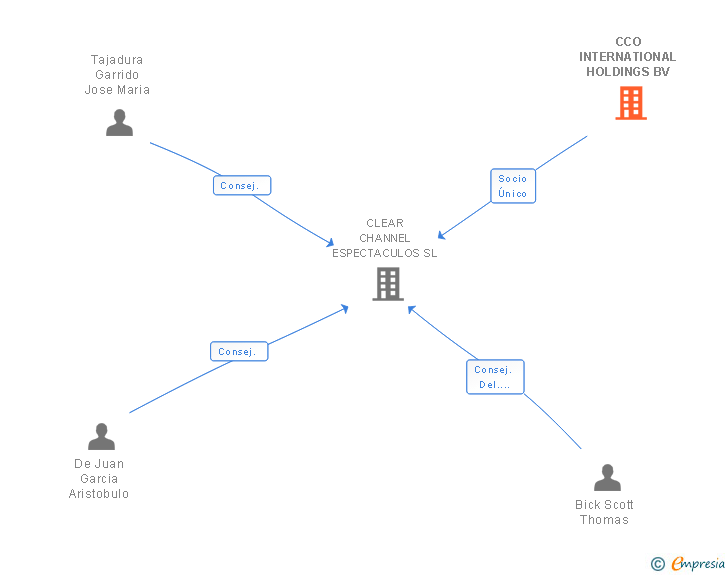 Vinculaciones societarias de CCO INTERNATIONAL HOLDINGS BV