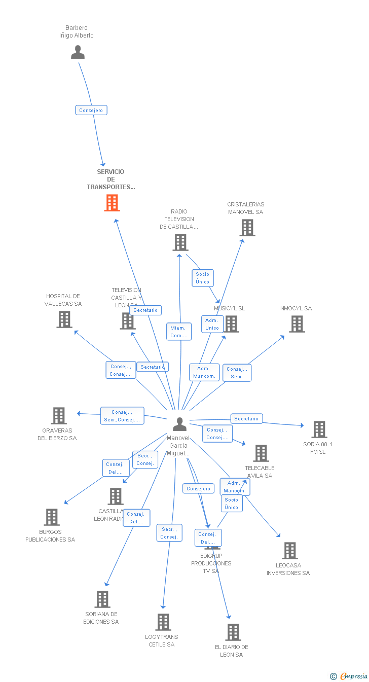 Vinculaciones societarias de SERVICIO DE TRANSPORTES URBANOS DE PONFERRADA SL
