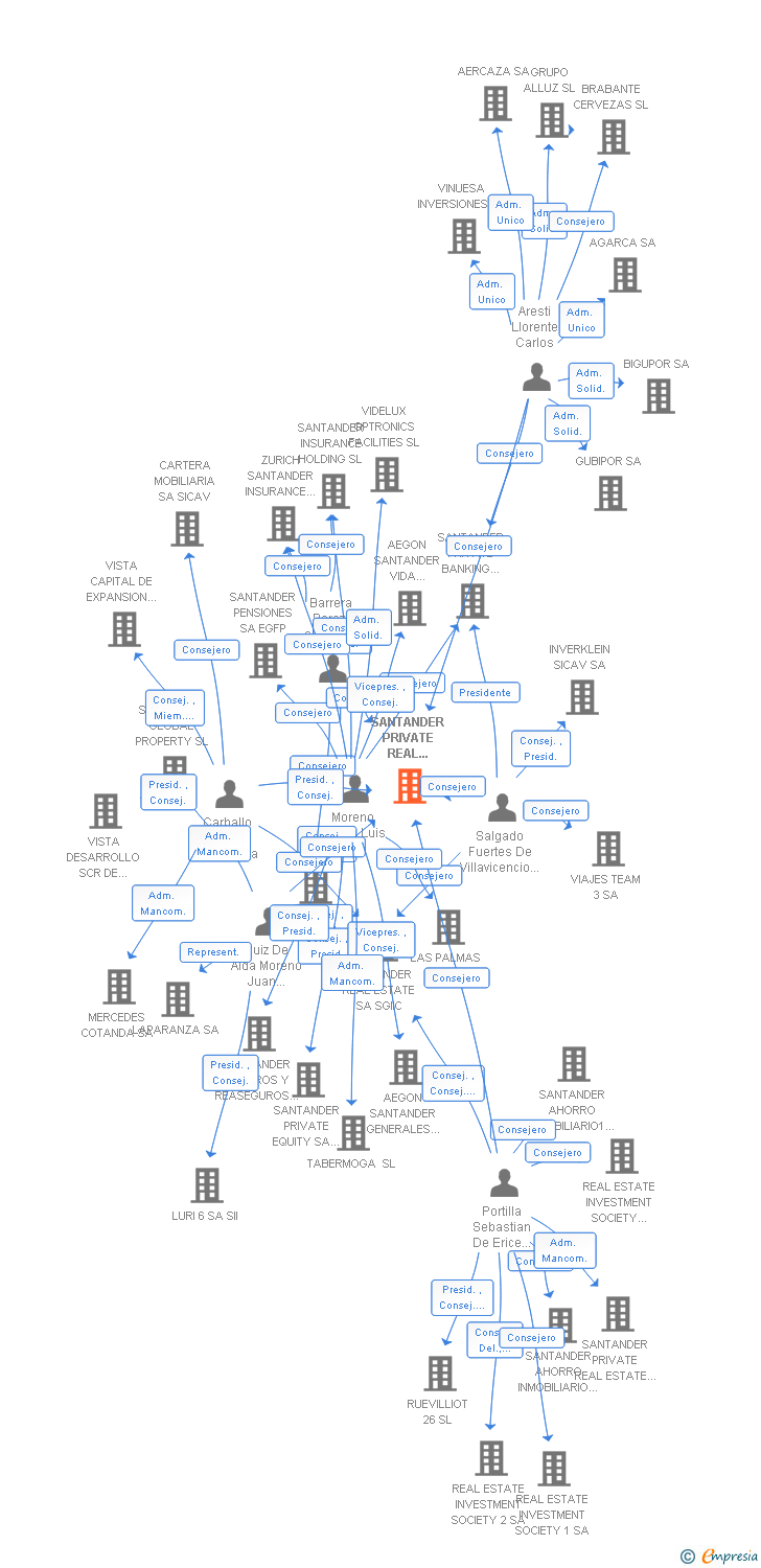 Vinculaciones societarias de SANTANDER PRIVATE REAL ESTATE ADVISORY SA