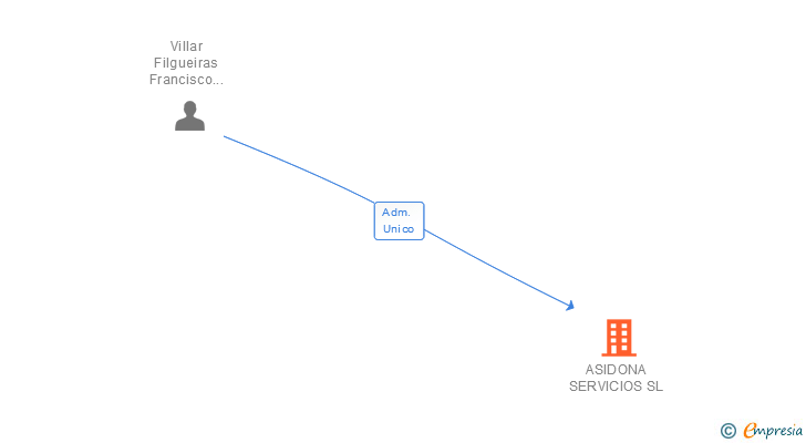 Vinculaciones societarias de ASIDONA SERVICIOS SL