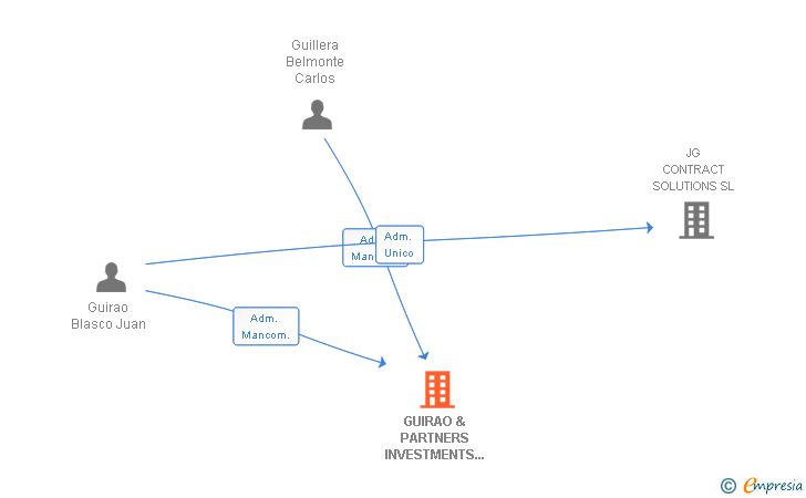 Vinculaciones societarias de GUIRAO & PARTNERS INVESTMENTS 2010 SL
