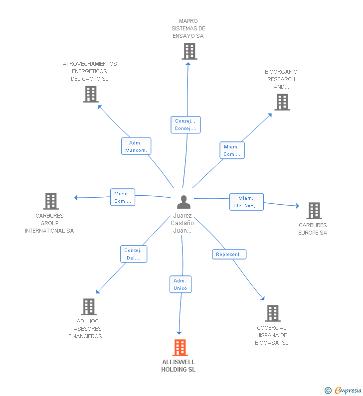Vinculaciones societarias de ALLISWELL HOLDING SL