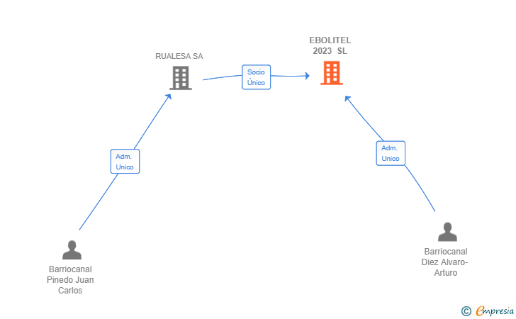 Vinculaciones societarias de EBOLITEL 2023 SL