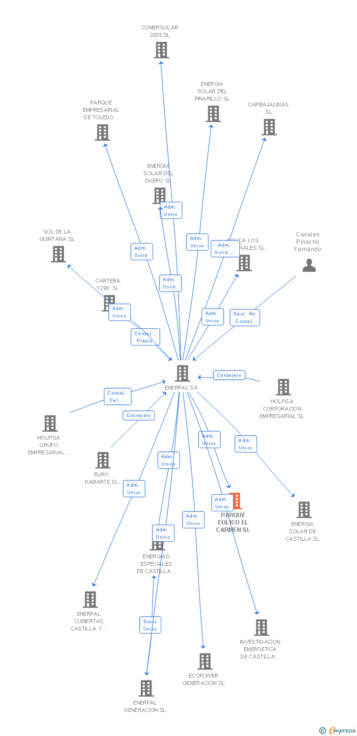 Vinculaciones societarias de PARQUE EOLICO EL CARMEN SL (EXTINGUIDA)