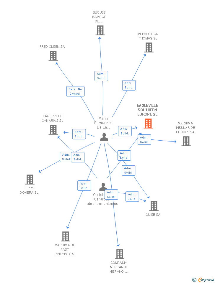 Vinculaciones societarias de EAGLEVILLE SOUTHERN EUROPE SL
