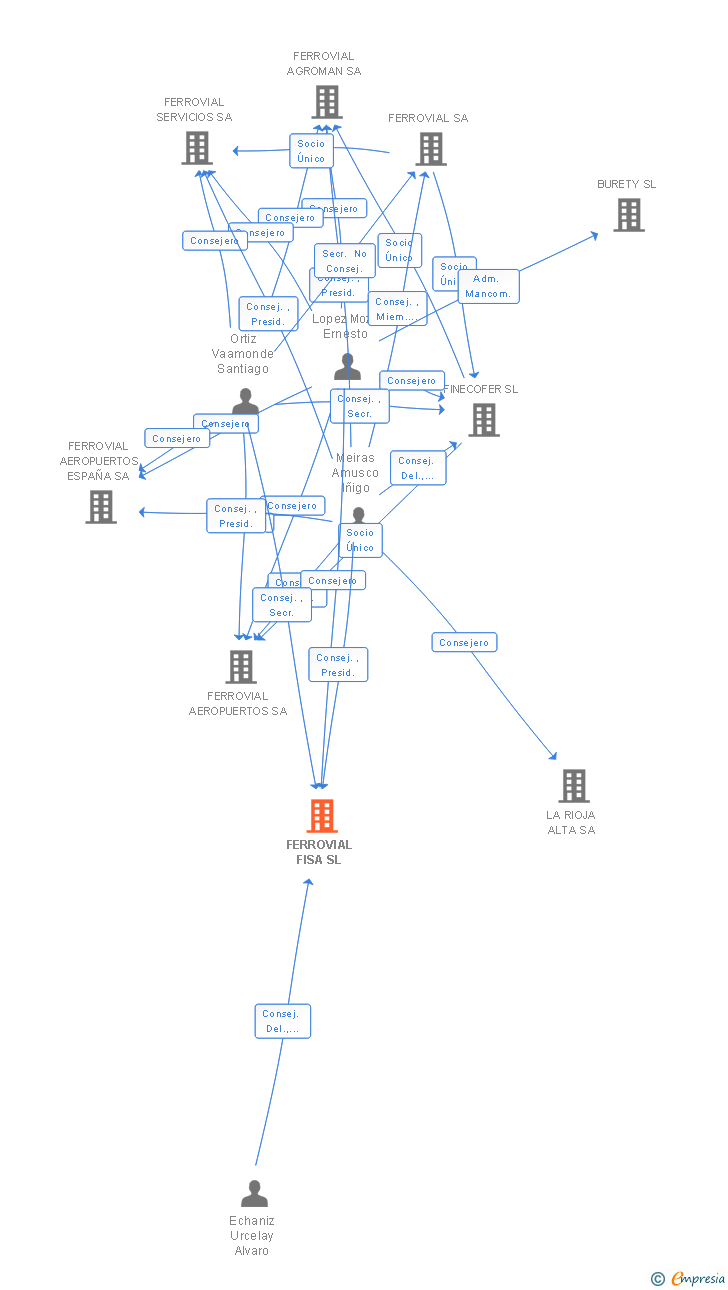 Vinculaciones societarias de FERROVIAL FISA SL