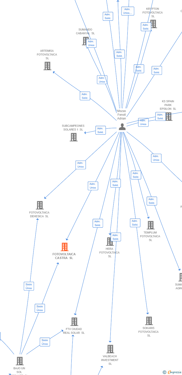 Vinculaciones societarias de FOTOVOLTAICA CASTRA SL