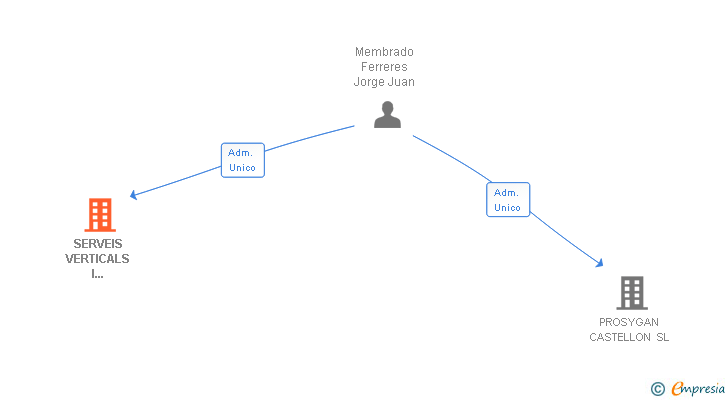 Vinculaciones societarias de SERVEIS VERTICALS I MEDIAMBIENTALS SL