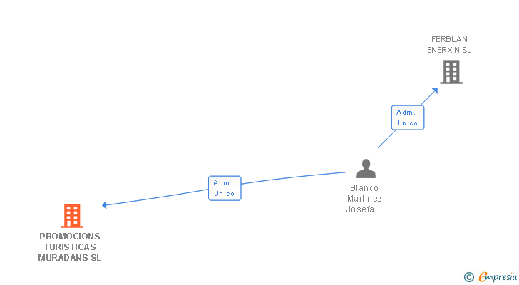 Vinculaciones societarias de PROMOCIONS TURISTICAS MURADANS SL