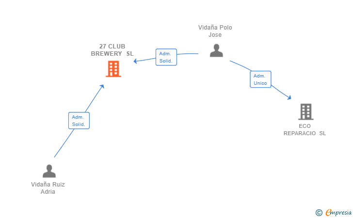 Vinculaciones societarias de 27 CLUB BREWERY SL