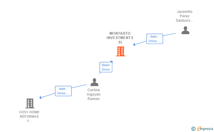 Vinculaciones societarias de MONTARTO INVESTMENTS SL