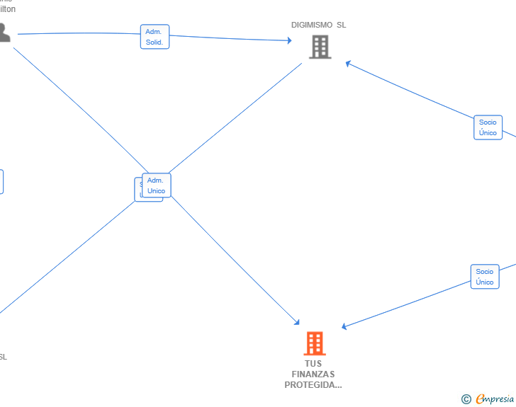 Vinculaciones societarias de TUS FINANZAS PROTEGIDA SL
