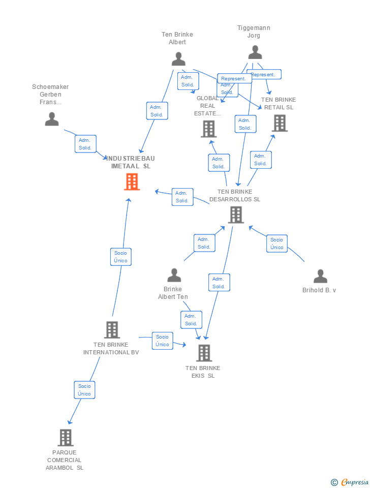 Vinculaciones societarias de TEN BRINKE BAU SL