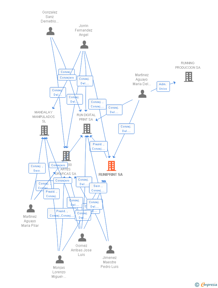 Vinculaciones societarias de RUNIPRINT SA