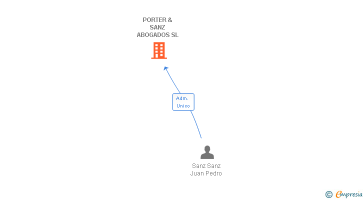Vinculaciones societarias de PORTER & SANZ ABOGADOS SL