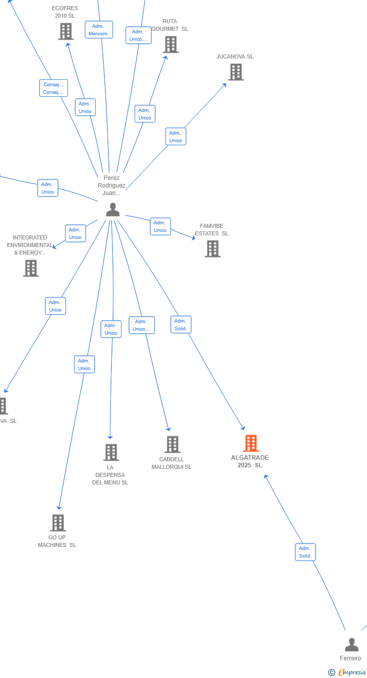 Vinculaciones societarias de ALGATRADE 2025 SL