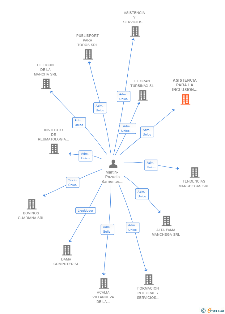Vinculaciones societarias de ASISTENCIA PARA LA INCLUSION SOCIAL SRL