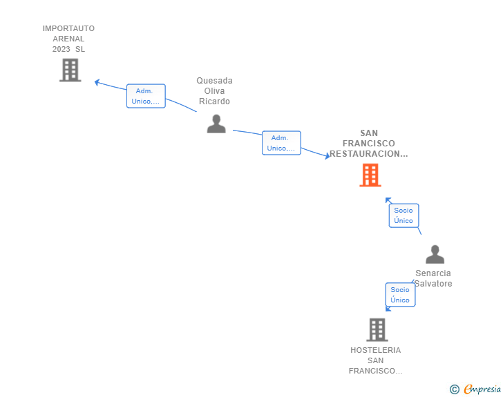 Vinculaciones societarias de SAN FRANCISCO RESTAURACION 2021 SL
