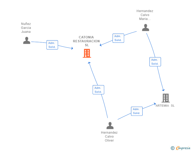 Vinculaciones societarias de CATONIA RESTAURACION SL