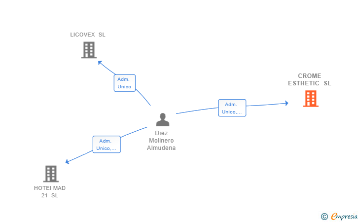 Vinculaciones societarias de CROME ESTHETIC SL