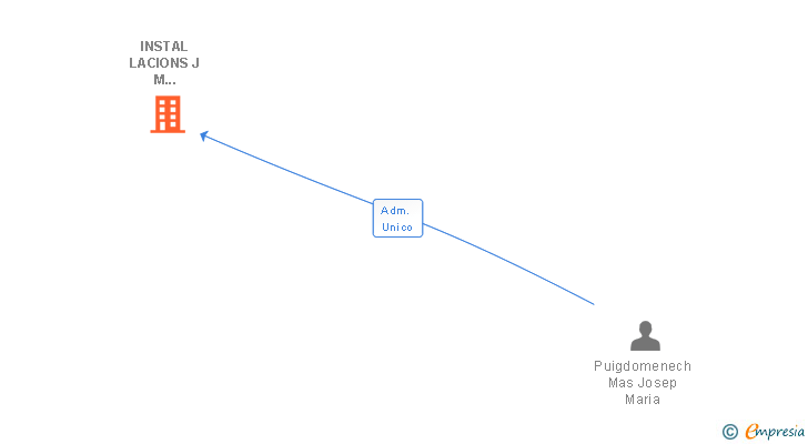 Vinculaciones societarias de INSTAL LACIONS J M PUIGDOMENECH SL