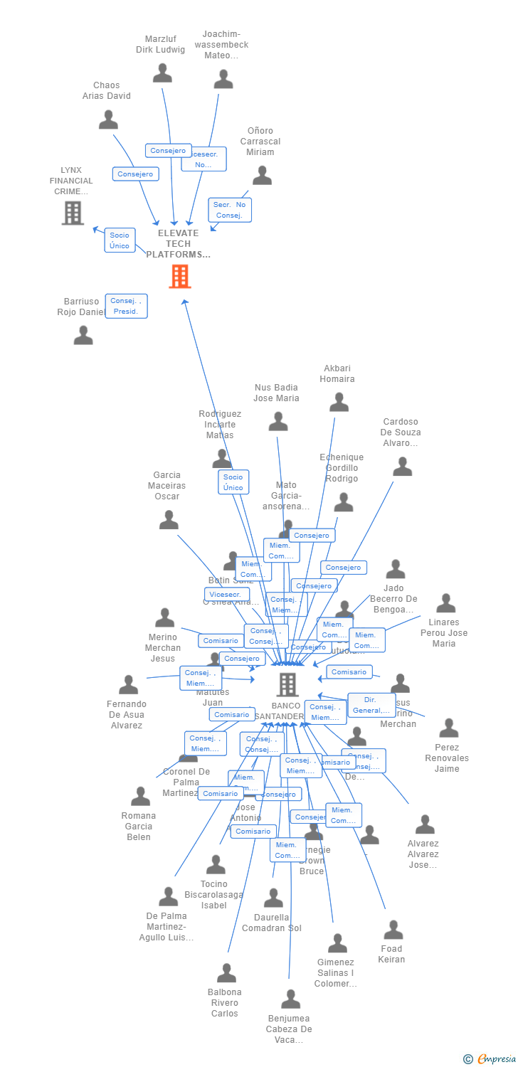 Vinculaciones societarias de ELEVATE TECH PLATFORMS SL