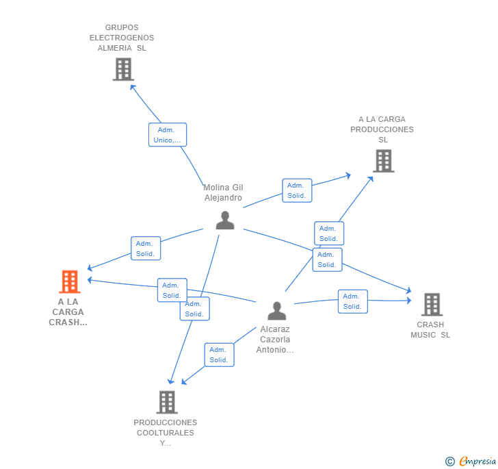 Vinculaciones societarias de A LA CARGA CRASH PRO AIE