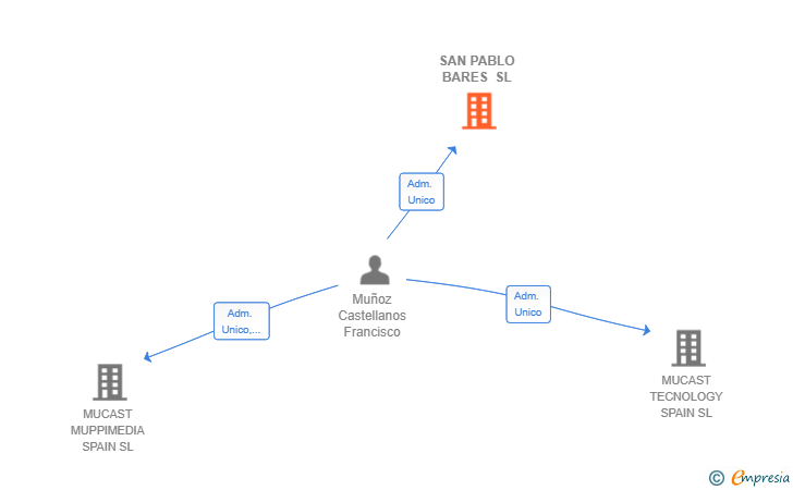 Vinculaciones societarias de SAN PABLO BARES SL