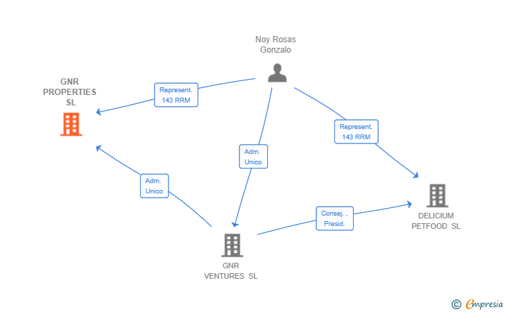 Vinculaciones societarias de GNR PROPERTIES SL
