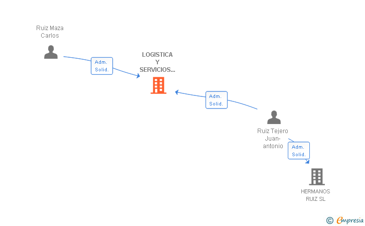 Vinculaciones societarias de LOGISTICA Y SERVICIOS RUIZ SL