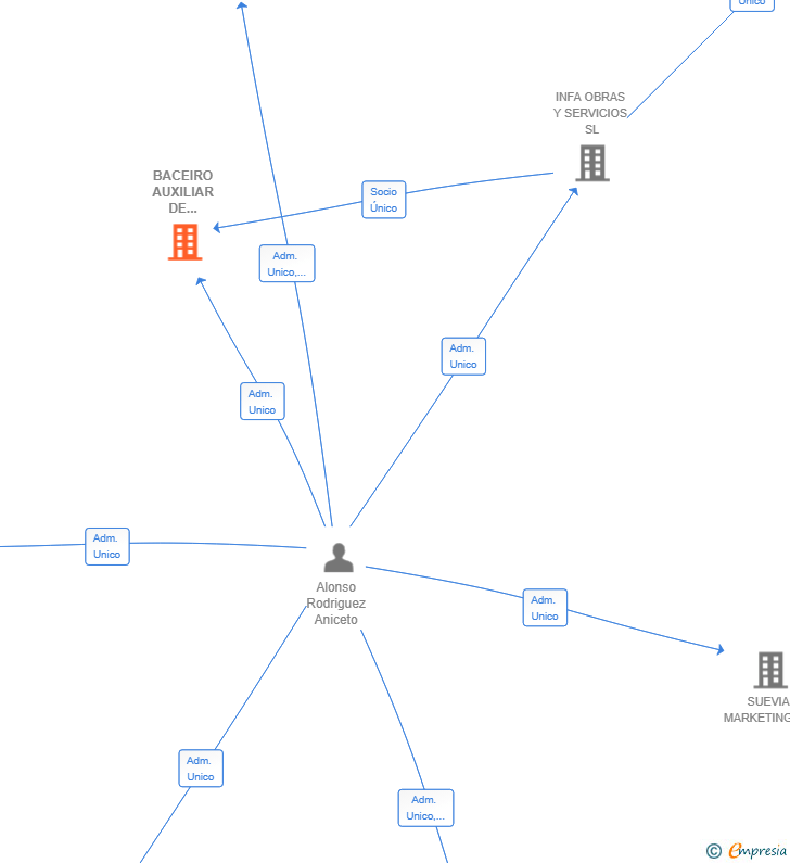 Vinculaciones societarias de BACEIRO AUXILIAR DE CONSTRUCCION SL