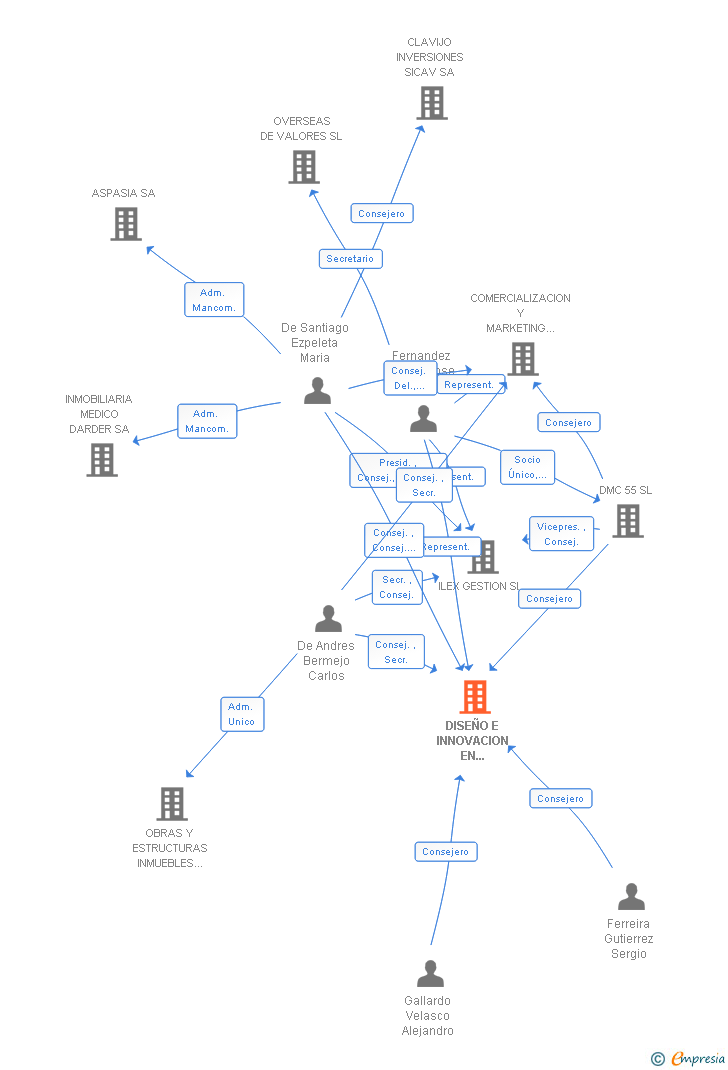 Vinculaciones societarias de DISEÑO E INNOVACION EN ARQUITECTURA E INGENIERIA SL