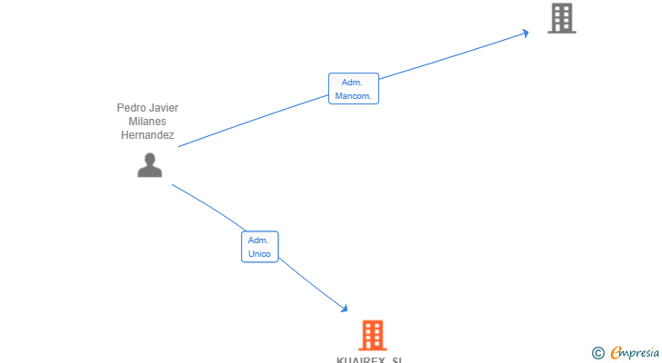 Vinculaciones societarias de KUAIREX SL
