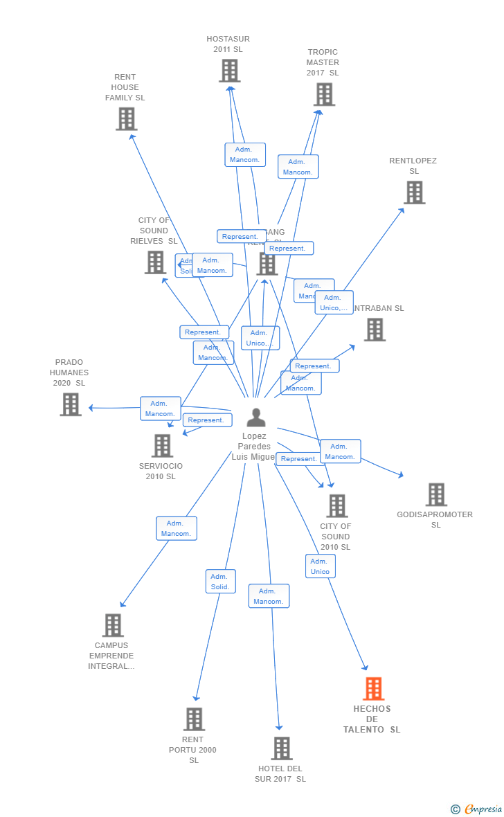 Vinculaciones societarias de HECHOS DE TALENTO SL