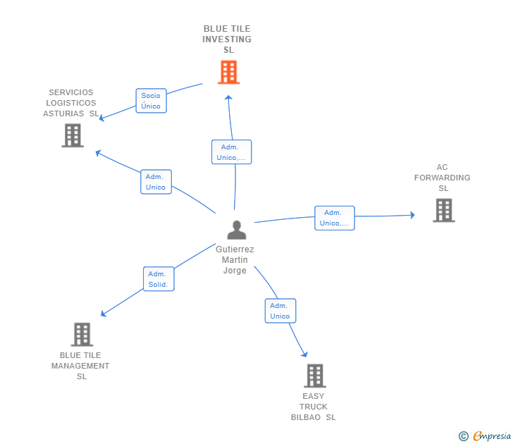 Vinculaciones societarias de BLUE TILE INVESTING SL