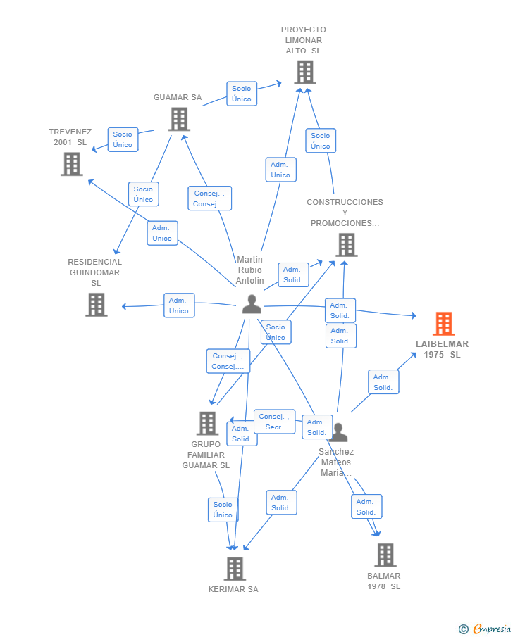 Vinculaciones societarias de LAIBELMAR 1975 SL