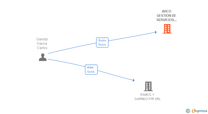 Vinculaciones societarias de ARCO GESTION DE SERVICIOS INMOBILIARIOS SL