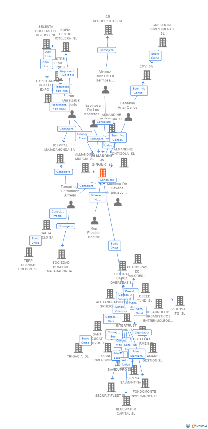 Vinculaciones societarias de ALMANDINE JV GINGER SL