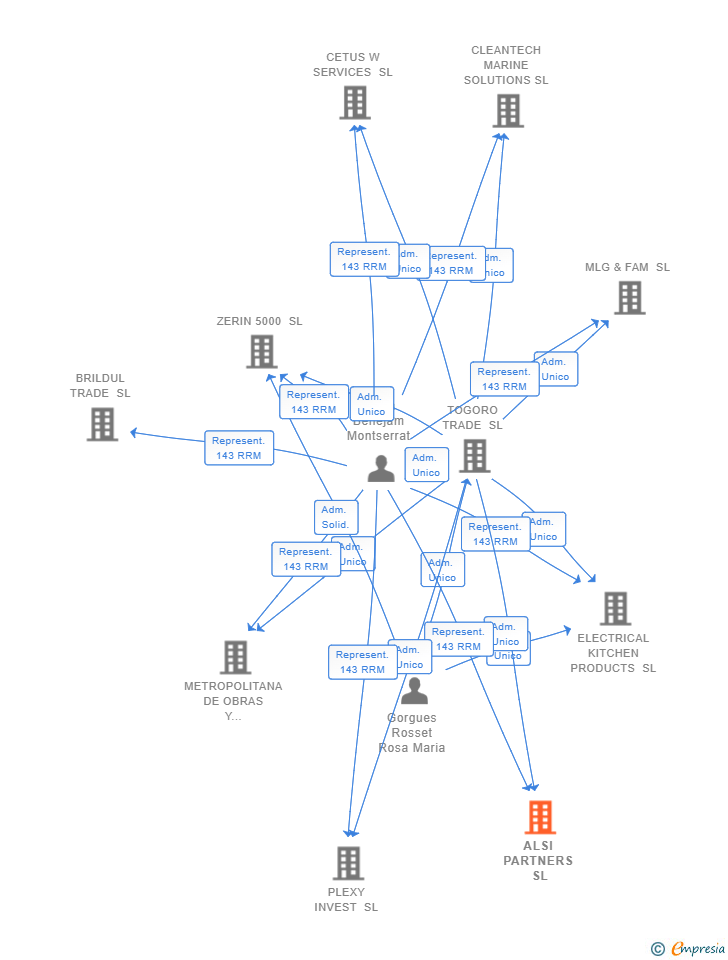 Vinculaciones societarias de ALSI PARTNERS SL