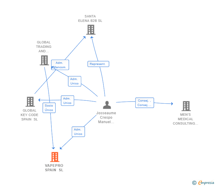 Vinculaciones societarias de VAPEPRO SPAIN SL