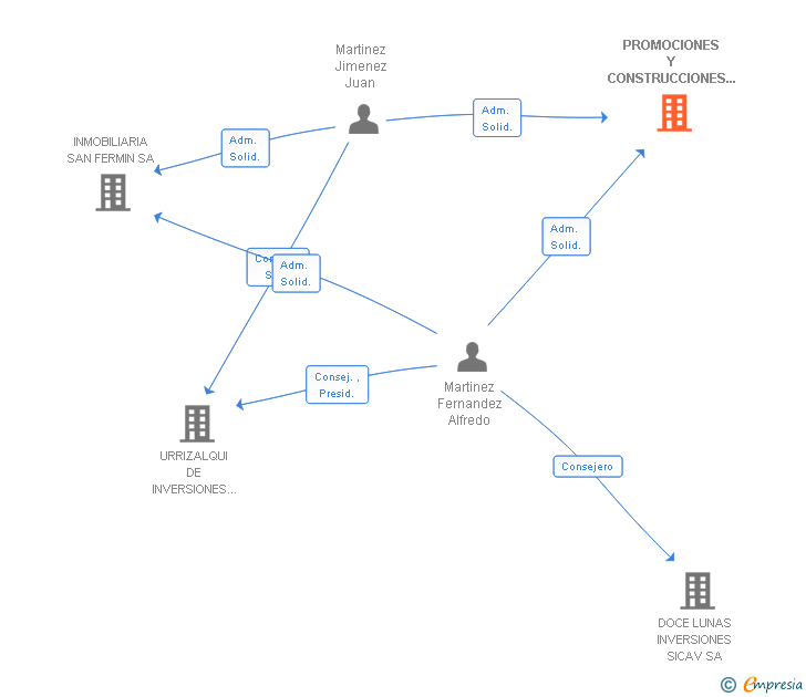 Vinculaciones societarias de PROMOCIONES Y CONSTRUCCIONES M.J. SA