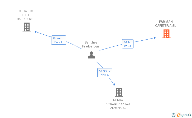 Vinculaciones societarias de FAMISAN CAFETERIA SL