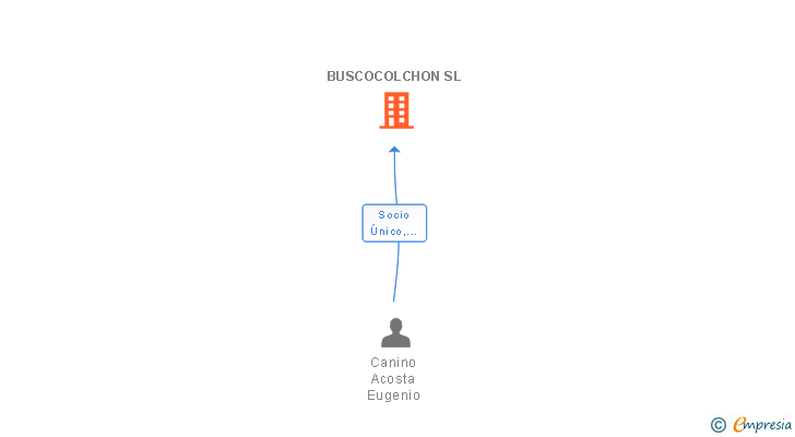 Vinculaciones societarias de BUSCOCOLCHON SL