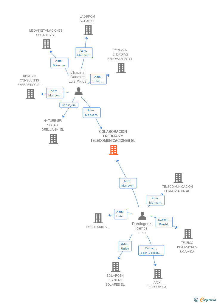 Vinculaciones societarias de COLABORACION ENERGIAS Y TELECOMUNICACIONES SL