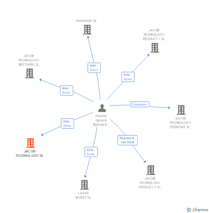 Vinculaciones societarias de JACOB TECHNOLOGY SL