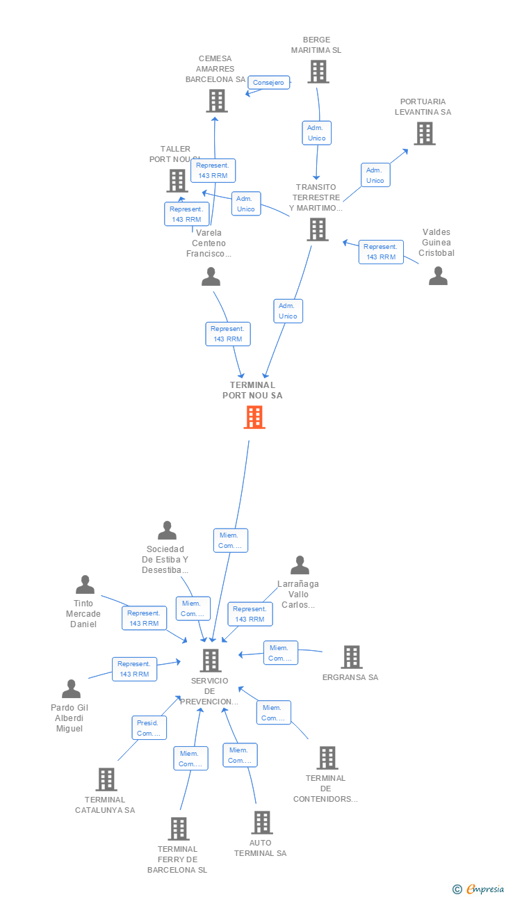 Vinculaciones societarias de TERMINAL PORT NOU SA