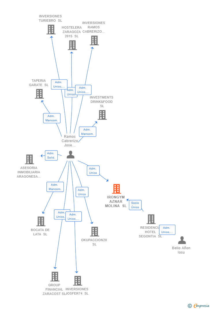 Vinculaciones societarias de IRONGYM AZNAR MOLINA SL