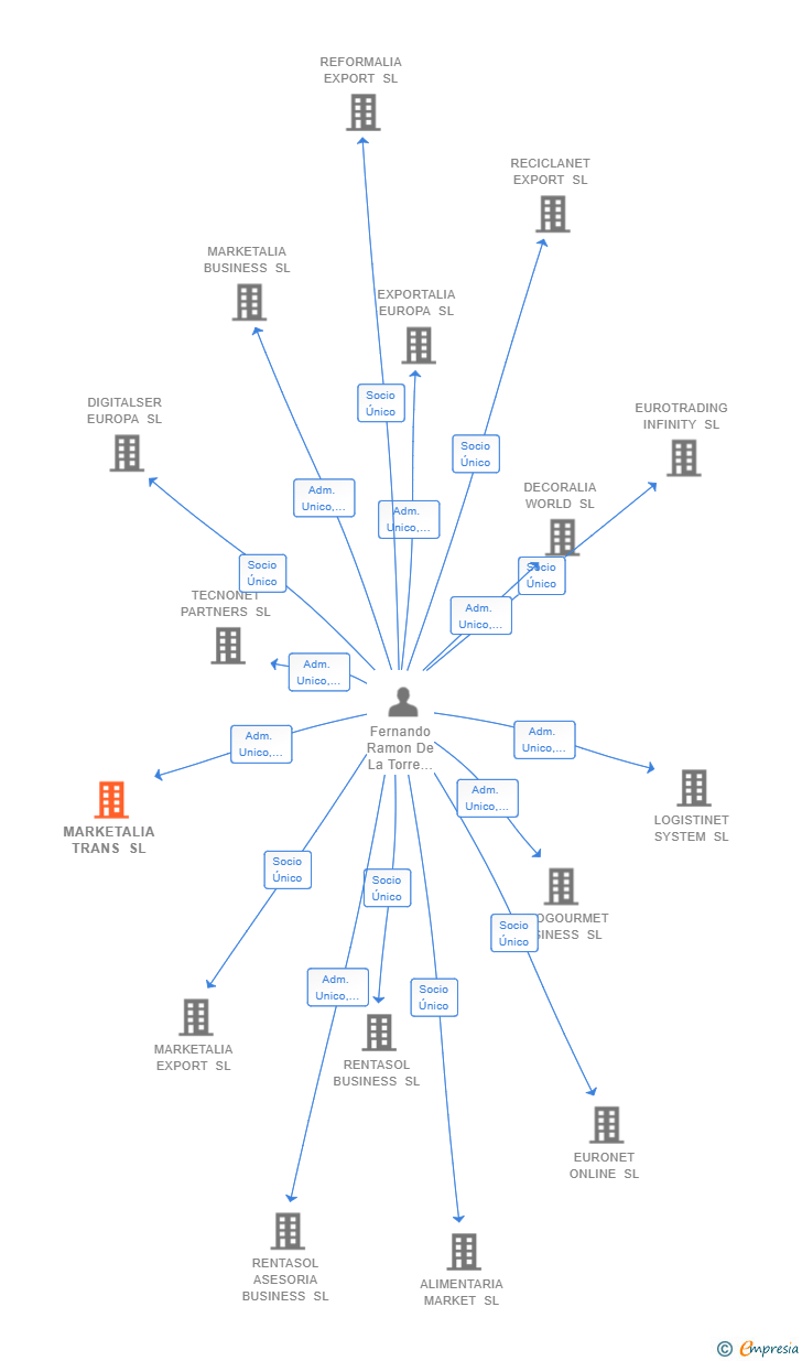 Vinculaciones societarias de MARKETALIA TRANS SL