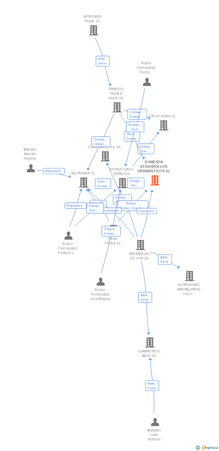 Vinculaciones societarias de DOMESPA DESARROLLOS URBANISTICOS SL